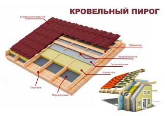 КРОВЕЛЬНЫЙ ПИРОГ. ЧТО ЭТО?